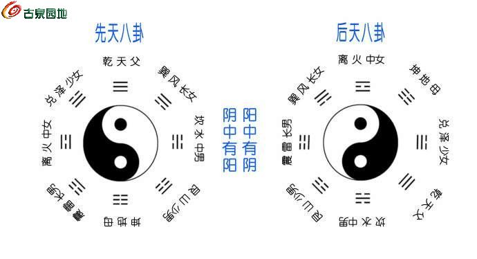 十: 這是先天八卦 乾為天 放在南方 坤為地 放在北方 是伏羲在河圖當